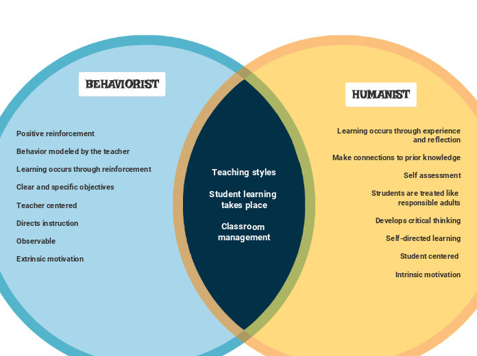 Venn diagrame xample to Compare Different Philosophies