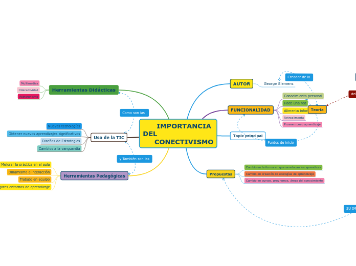IMPORTANCIA DEL                               CONECTIVISMO