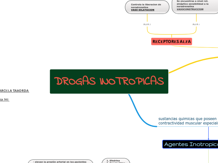 DROGAS INOTROPICAS
