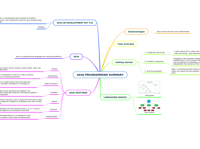 JAVA PROGRAMMING SUMMARY