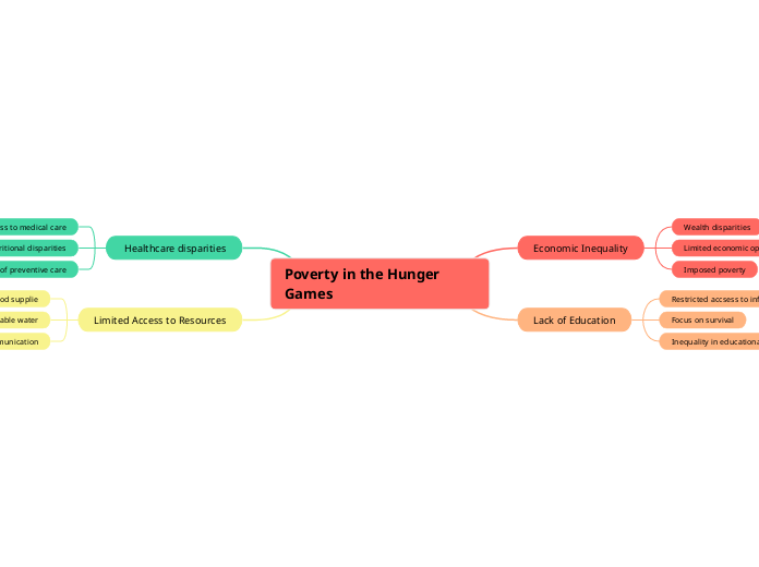 Poverty in the Hunger Games