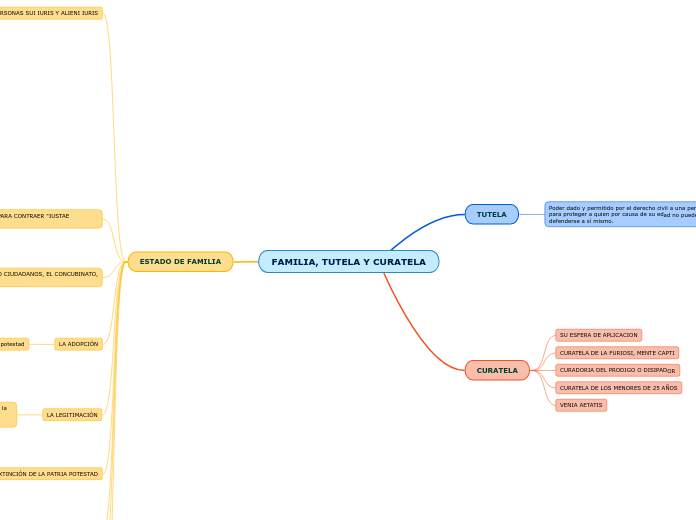 FAMILIA, TUTELA Y CURATELA