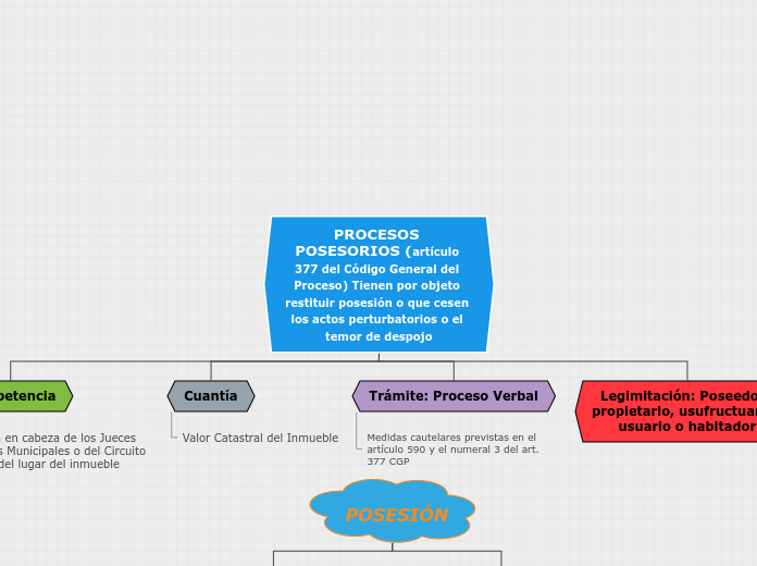 PROCESOS POSESORIOS (artículo 377 del Código General del Proceso) Tienen por objeto restituir posesión o que cesen los actos perturbatorios o el temor de despojo