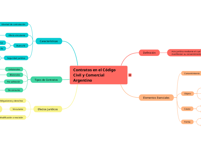 Contratos en el Código Civil y Comercial Argentino
