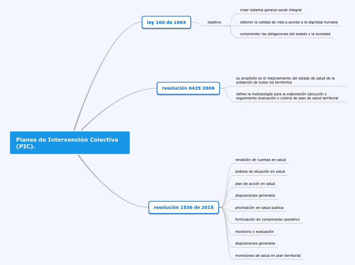 Planes de Intervención Colectiva (PIC).