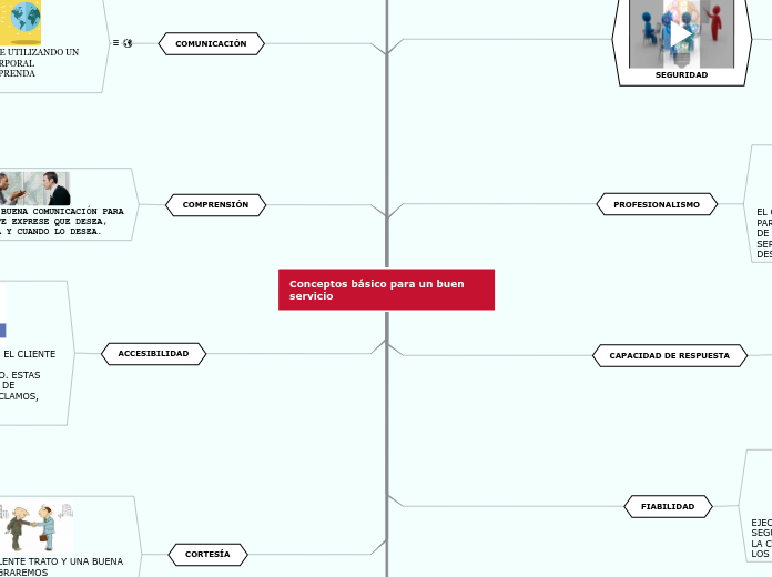 conceptos basico para un buen servicio