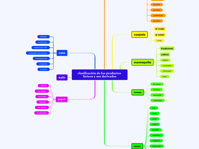 clasificación de los productos lácteos y sus derivados