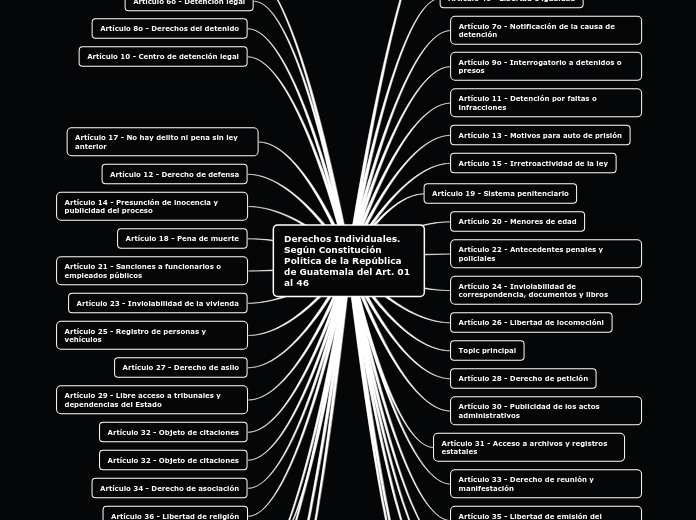 Derechos Individuales. Según Constitución Política de la República de Guatemala del Art. 01 al 46