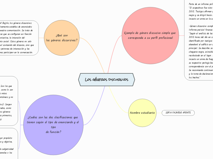 Los géneros discursivos