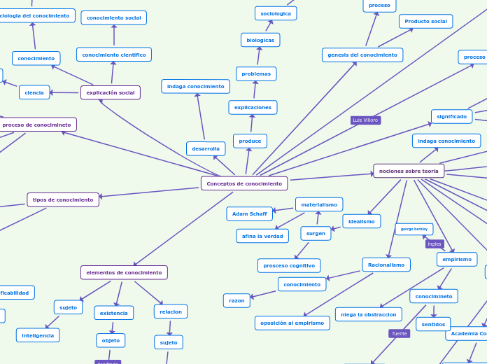 Conceptos de conocimiento