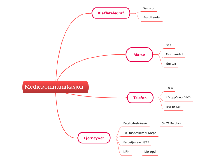 Mediekommunikasjon