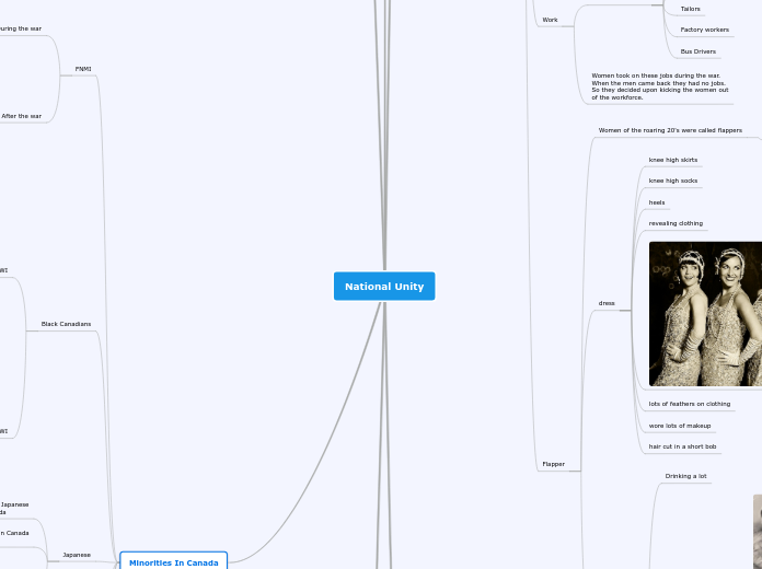 History Portfolio Mind Map