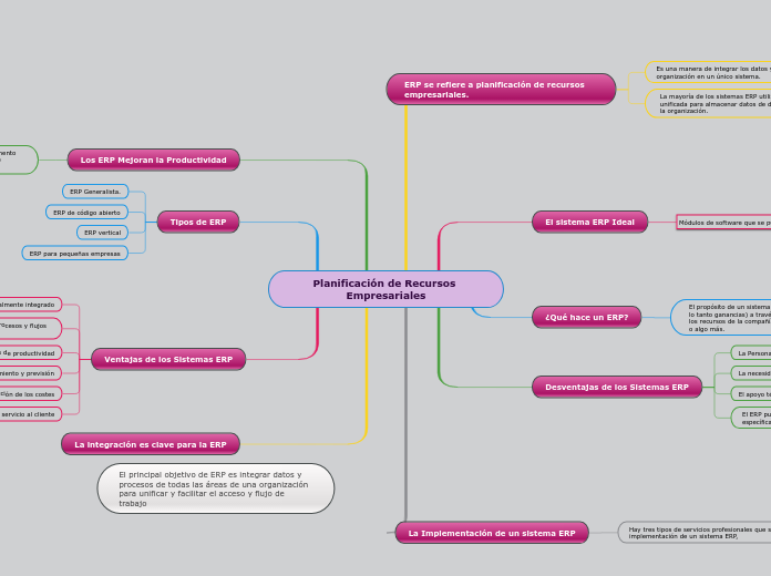 Planificación de Recursos Empresariales