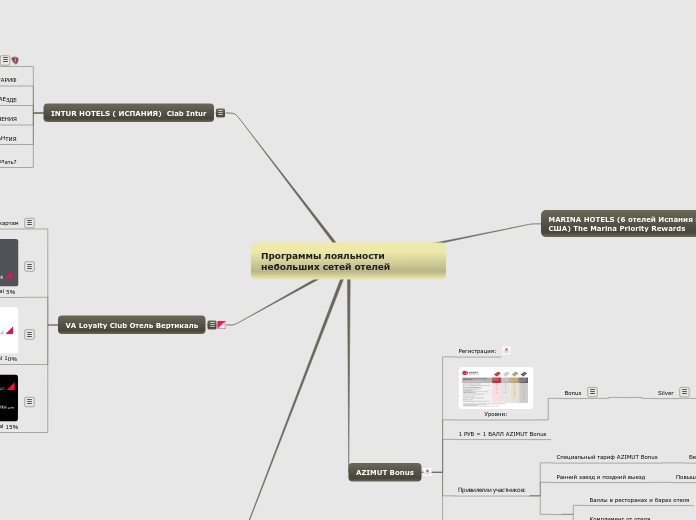 Программы лояльности небольших сетей отелей