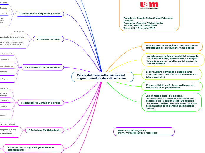 Teoría del desarrollo psicosocial según el modelo de Erik Ericsson