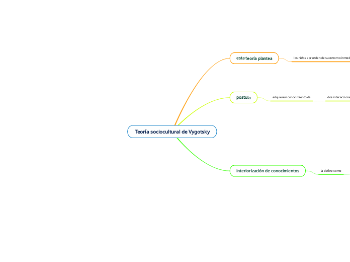 Teoría sociocultural de Vygotsky