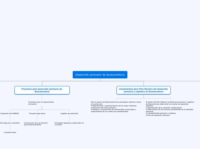 Desarrollo portuario de Buenaventura