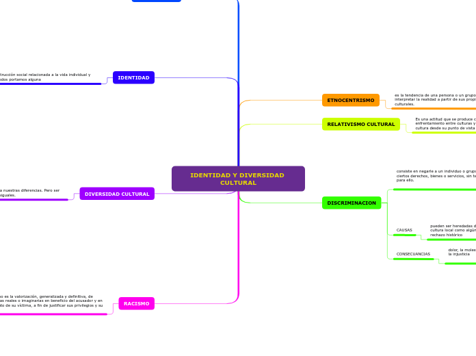 MAPA MENTAL IDENTIDAD Y DIVERSIDAD CULTURAL