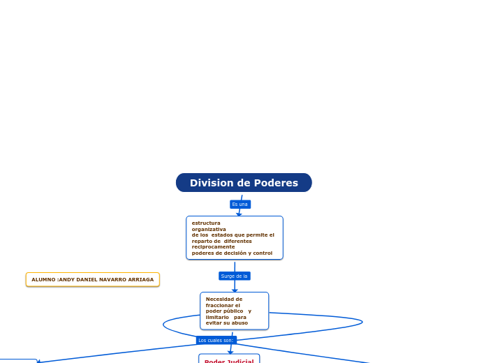 Division de Poderes