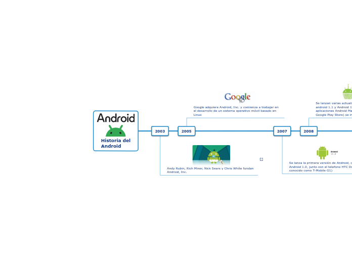 Historia del
Android 