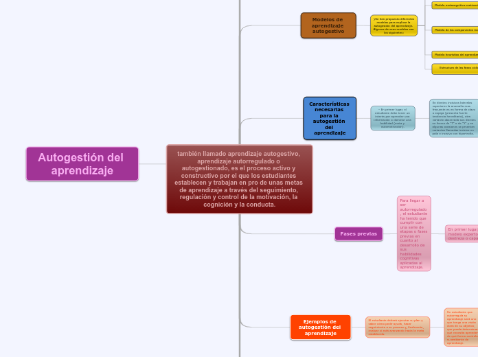 también llamado aprendizaje autogestivo, aprendizaje autorregulado o autogestionado, es el proceso activo y constructivo por el que los estudiantes establecen y trabajan en pro de unas metas de aprendizaje a través del seguimiento, regulación y control de la motivación, la cognición y la conducta.