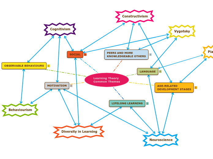 Learning Theory
Common Themes