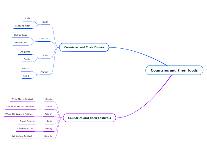 Countries and their foods
