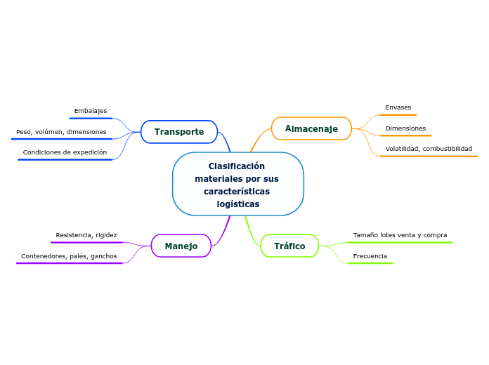 Clasificación materiales por sus características logísticas