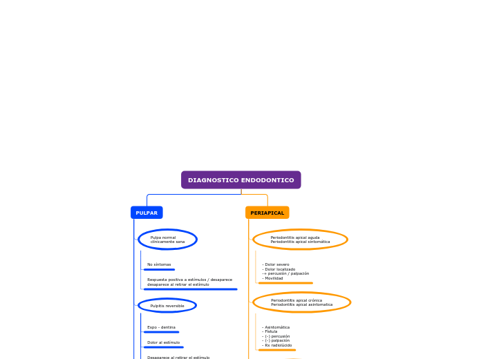 DIAGNOSTICO ENDODONTICO
