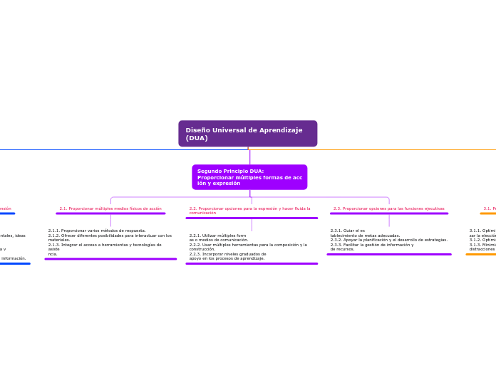 Diseño Universal de Aprendizaje (DUA)