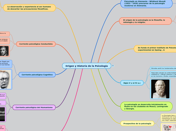 Origen y Historia de la Psicología