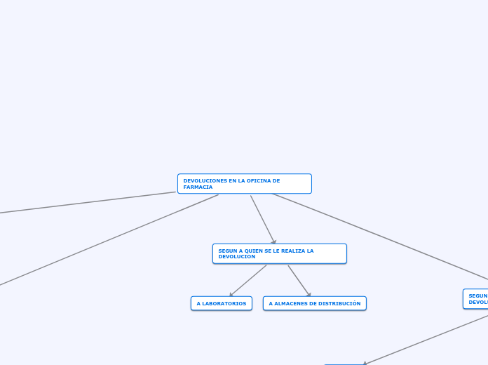 DEVOLUCIONES EN LA OFICINA DE FARMACIA