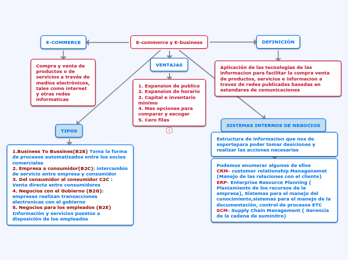 E-commerce y E-business