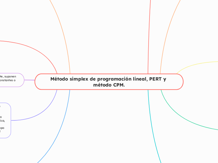 Método simplex de programación lineal, PERT y método CPM.