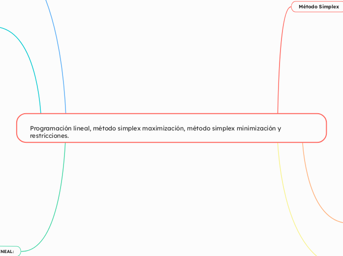 	
Programación lineal, método simplex maximización, método simplex minimización y restricciones.