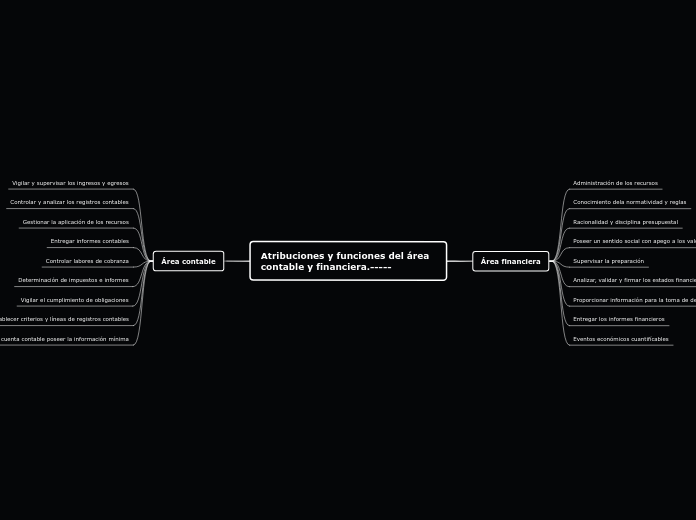 Atribuciones y funciones del área contable y financiera.-----