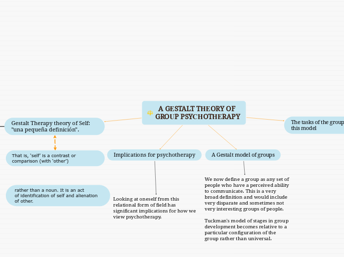 A GESTALT THEORY OF GROUP PSYCHOTHERAPY