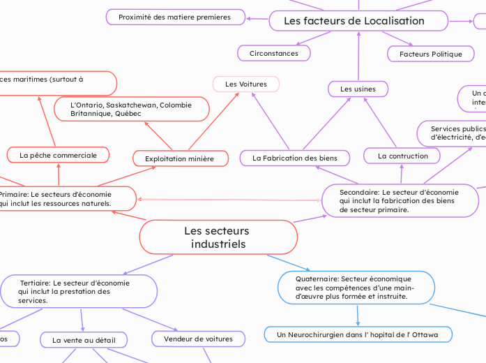 Les secteurs industriels