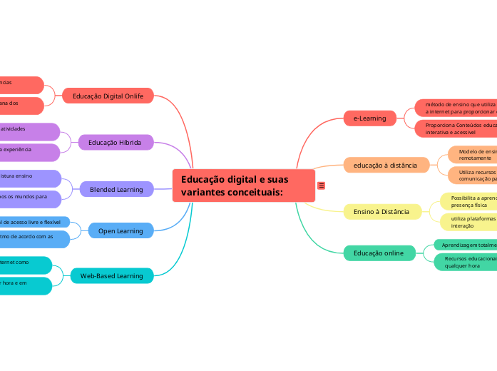 Educação digital e suas variantes conceituais: - Copy