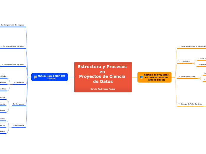 Estructura y Procesos en 
Proyectos de Ciencia de Datos

Camilo Arciniegas Forero