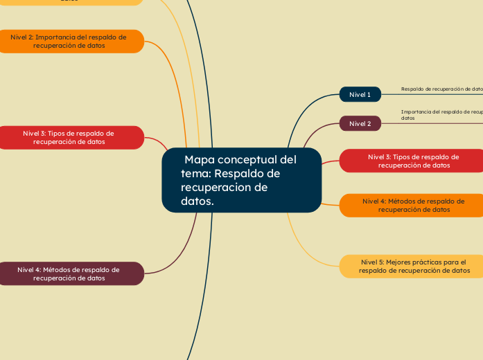 un mapa conceptual de el tema:  respaldo de recuperacion de datos