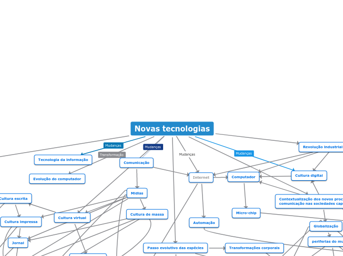 Novas tecnologias