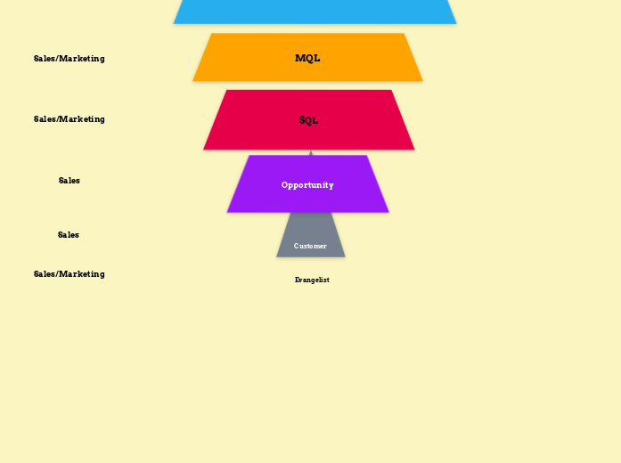 SM funnel | Lead qualifying criteria