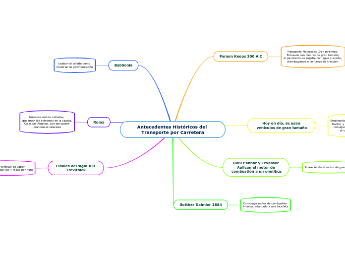 Antecedentes Históricos del Transporte por Carretera