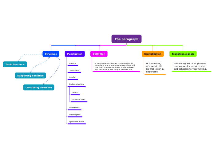 Organigrama arbol