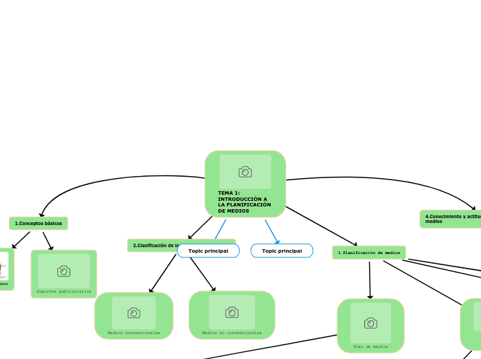 TEMA 1: INTRODUCCIÓN A LA PLANIFICACIÓN DE MEDIOS