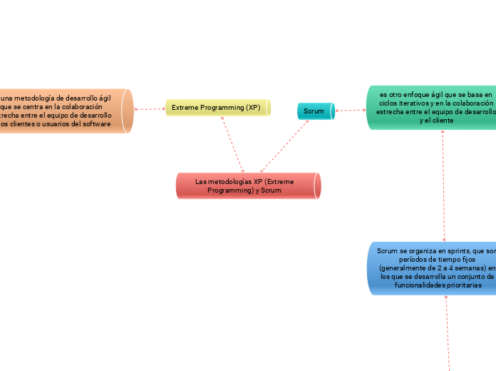 Las metodologías XP (Extreme Programming) y Scrum 