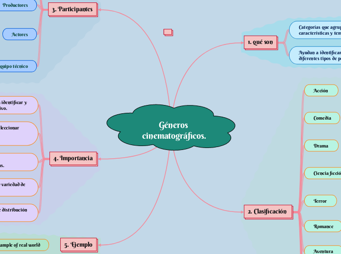 Géneros cinematográficos.