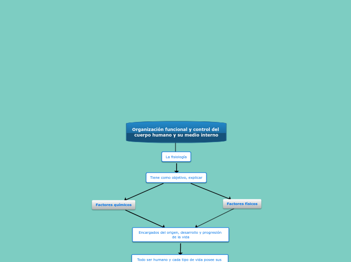 Organización funcional y control del cuerpo humano y su medio interno