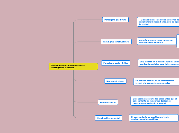 Paradigmas epistemológicas de la investigación científica